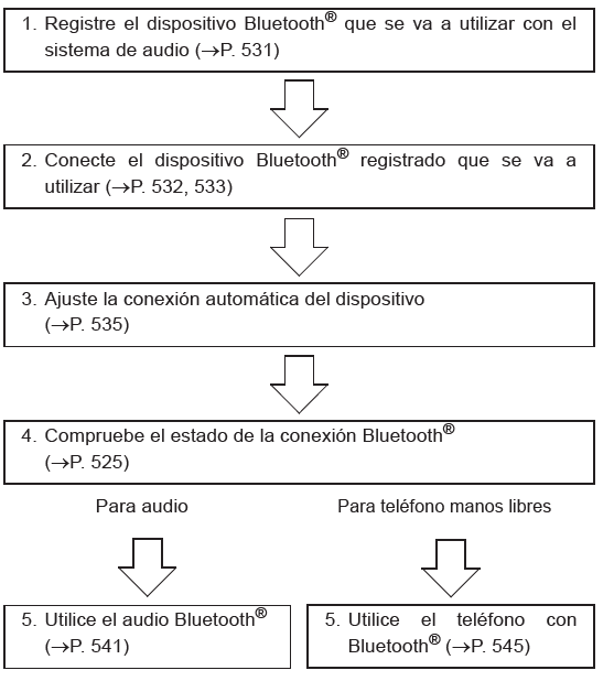 Toyota CH-R. Registro/flujo de conexión del dispositivo