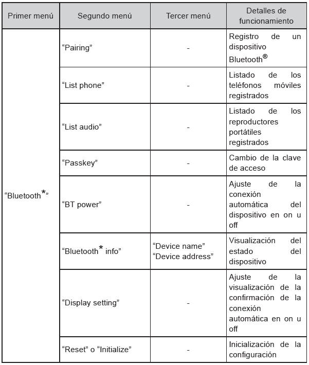 Toyota CH-R. Lista del menú del audio/teléfono Bluetooth