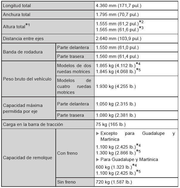 Toyota CH-R. Dimensiones y pesos