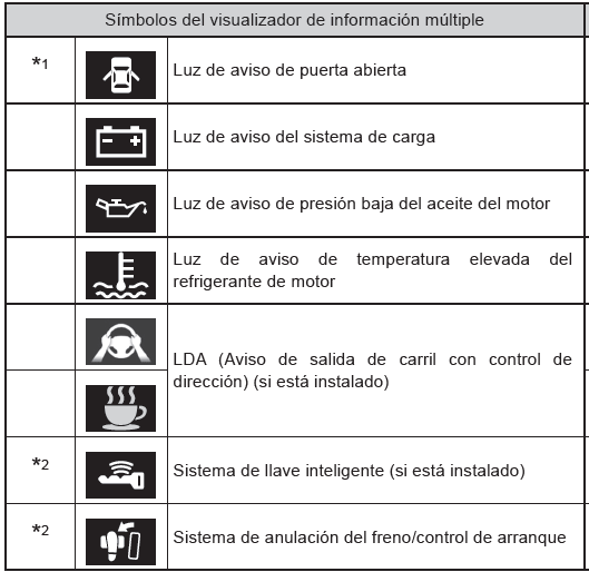 Toyota CH-R. Indicadores y símbolos que se muestran en el visualizador de información múltiple