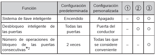 Toyota CH-R. Sistema de llave inteligente