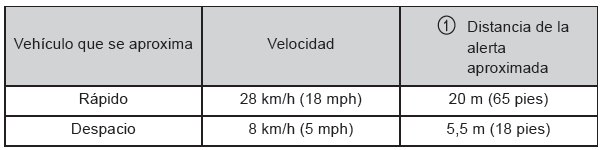 Toyota CH-R. Zonas de detección de la función RCTA